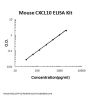 Mouse CXCL10/IP-10 ELISA Kit PicoKine®
