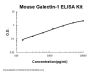 Mouse Galectin-1 ELISA Kit PicoKine®