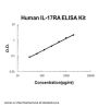 Human IL-17RA ELISA Kit PicoKine®
