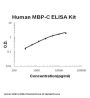 Human MBL2/MPB-C ELISA Kit PicoKine®