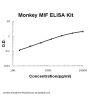 Monkey primate MIF ELISA Kit PicoKine®