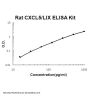 Rat CXCL5/LIX/ENA-78 ELISA Kit PicoKine®