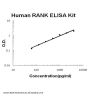 Human RANK ELISA Kit PicoKine®
