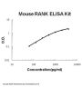 Mouse RANK / CD265 ELISA Kit PicoKine®