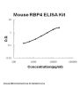 Mouse RBP4/Retinol Binding Protein 4 ELISA Kit PicoKine®
