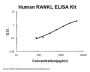 Human TNFSF11/RANKL ELISA Kit PicoKine®