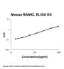 Mouse TNFSF11/RANKL ELISA Kit PicoKine®