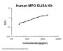 Human MPO/Myeloperoxidase ELISA Kit PicoKine®