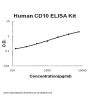 Human CD10/Neprilysin ELISA Kit PicoKine®