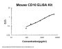 Mouse CD10/Neprilysin ELISA Kit PicoKine®