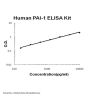 Human PAI-1 ELISA Kit PicoKine®