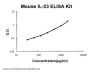Mouse IL-23 ELISA Kit PicoKine®