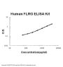Human FLRG/FSTL3 ELISA Kit PicoKine®