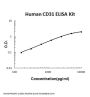 Human PECAM-1/CD31 ELISA Kit PicoKine®