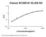 Human SCGB1A1/uteroglobin ELISA Kit PicoKine®