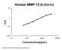 Human MMP-12 ELISA Kit PicoKine®