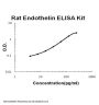 Rat Endothelin 1/EDN1 ELISA Kit PicoKine®