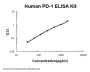 Human PD-1 ELISA Kit PicoKine®