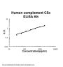 Human complement C5a ELISA Kit PicoKine®