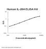Human IL-28A ELISA Kit PicoKine®