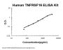 Human TNFRSF16 / NGFR / CD271 ELISA Kit PicoKine®