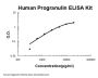 Human Progranulin ELISA Kit PicoKine®