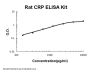 Rat CRP/C Reactive Protein ELISA Kit PicoKine®