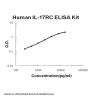 Human IL-17RC ELISA Kit PicoKine®