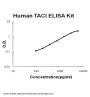 Human TNFRSF13B/TACI ELISA Kit PicoKine®