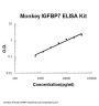 Monkey primate IGFBP7/Igfbp Rp1 ELISA Kit PicoKine®