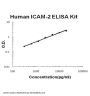 Human ICAM-2 ELISA Kit PicoKine®