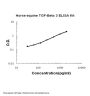 Horse equine TGF-Beta 3 ELISA Kit PicoKine®