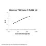 Monkey primate TGF-Beta 3 ELISA Kit PicoKine®