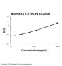 Human CCL15/Mip 1 Delta ELISA Kit PicoKine®