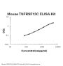 Mouse TNFRSF13C/BAFFR ELISA Kit PicoKine®