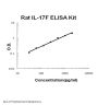 Rat IL-17F/Interleukin-17F ELISA Kit PicoKine®