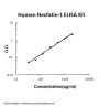 Human Nesfatin-1/NUCB2/Nucleobindin-2 ELISA Kit PicoKine®