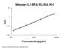 Mouse IL15RA ELISA Kit PicoKine®