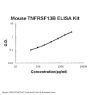 Mouse TNFRSF13B/TACI ELISA Kit PicoKine®