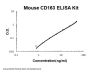 Mouse CD163 ELISA Kit PicoKine®