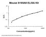 Mouse S100A8/Calgranulin A ELISA Kit PicoKine®