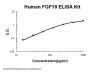 Human FGF19 ELISA Kit PicoKine®