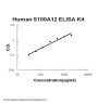 Human S100A12/En Rage ELISA Kit PicoKine®
