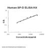 Human SP-D / Surfactant protein D ELISA Kit PicoKine®