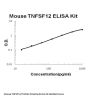 Mouse TNFSF12/Tweak ELISA Kit PicoKine®