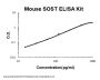 Mouse Sclerostin/SOST ELISA Kit PicoKine®