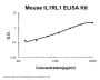 Mouse IL-1 RL1 / ST2 ELISA Kit PicoKine®