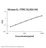 Mouse IL-17RC ELISA Kit PicoKine®