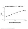 Mouse IGFBP5 ELISA Kit PicoKine®