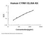Human CYR61/CCN1 ELISA Kit PicoKine®